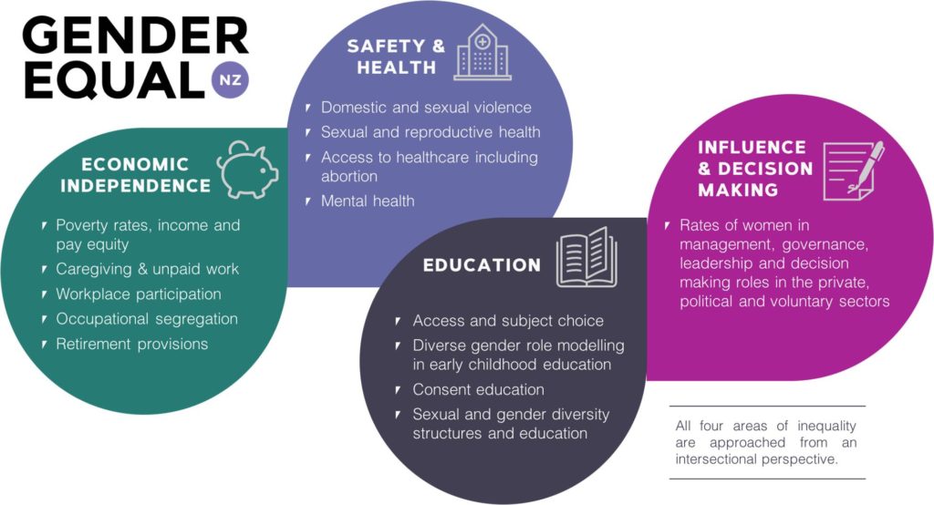 www.genderequal.nz Gender Equals goals